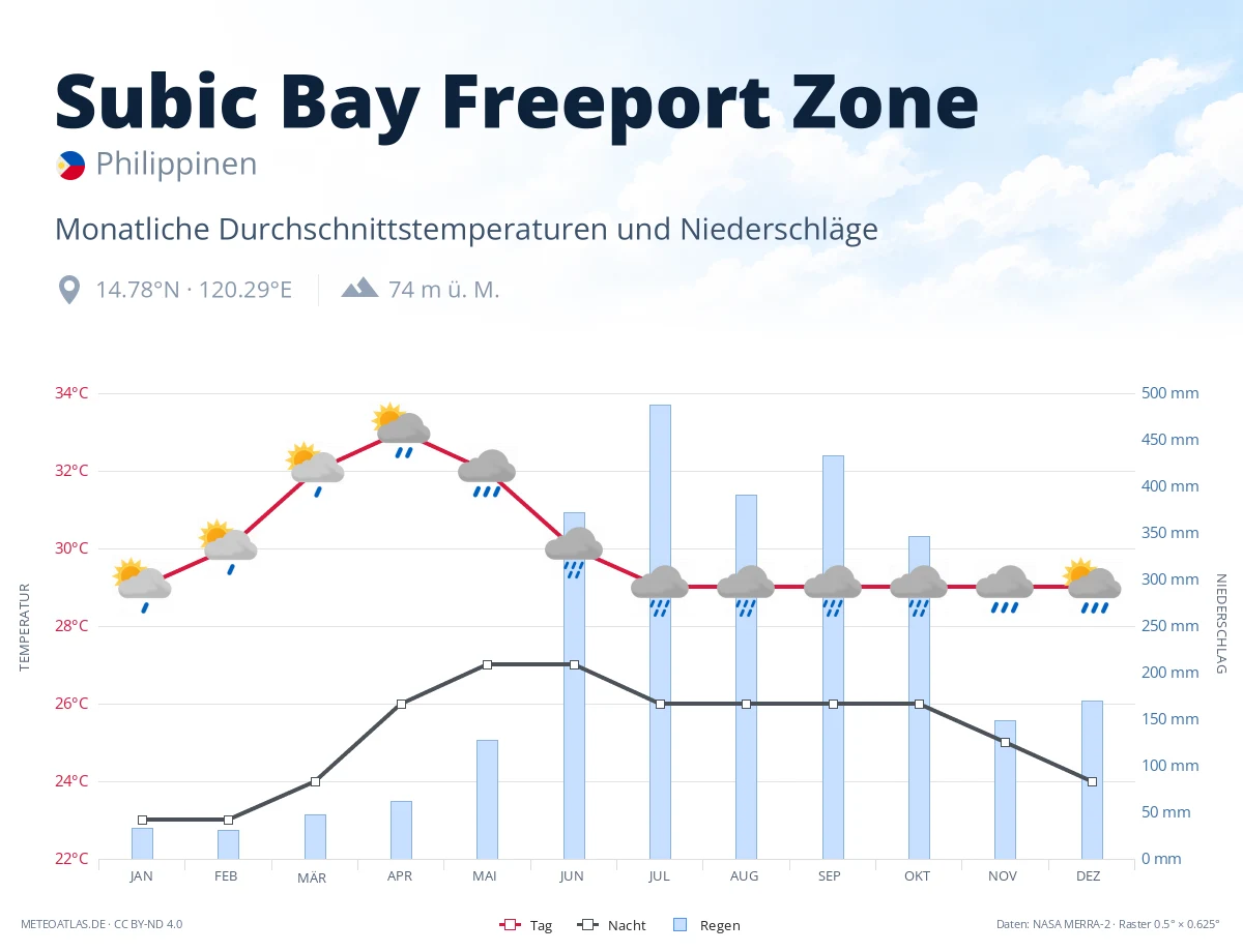 Subic Bay Freeport Zone - monatliche Durchschnittstemperaturen und Niederschläge