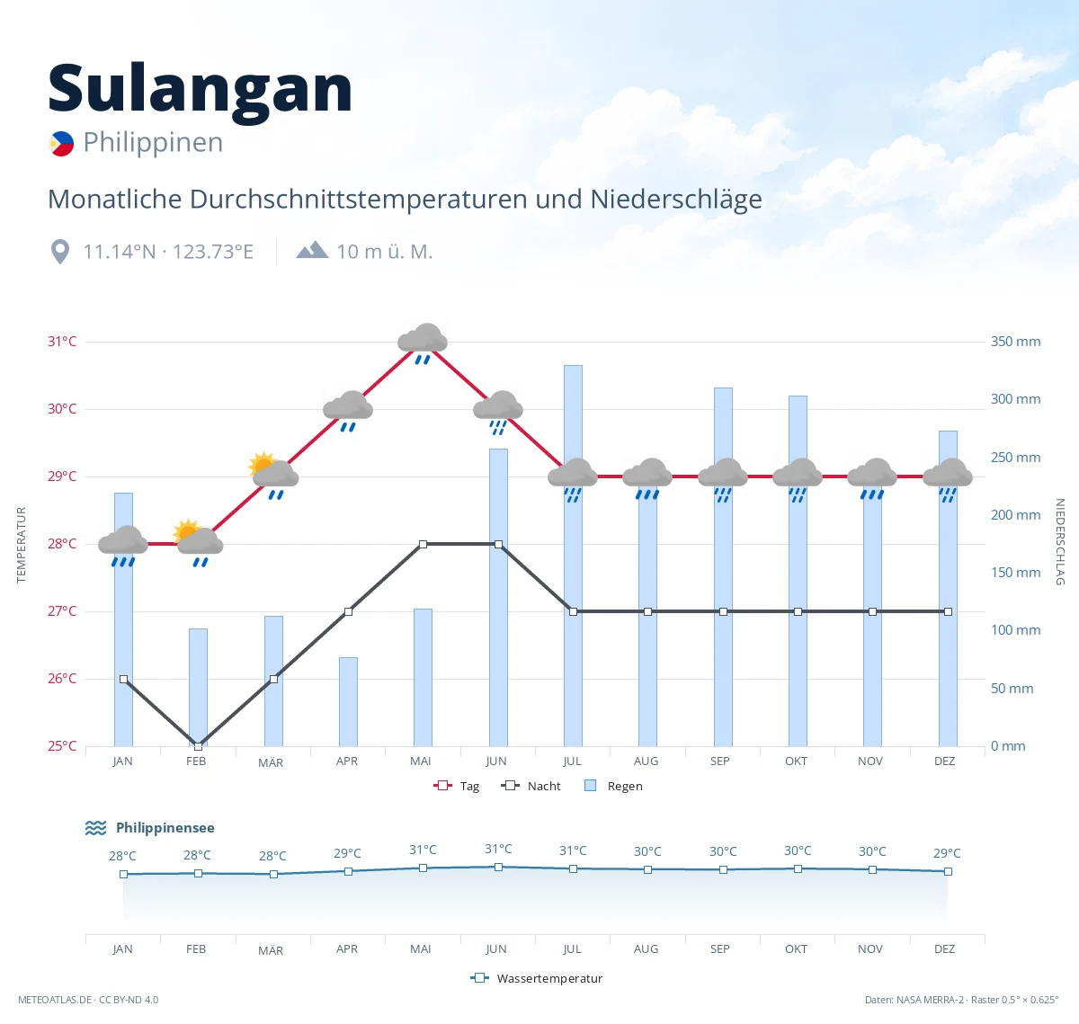 Sulangan - monatliche Durchschnittstemperaturen und Niederschläge
