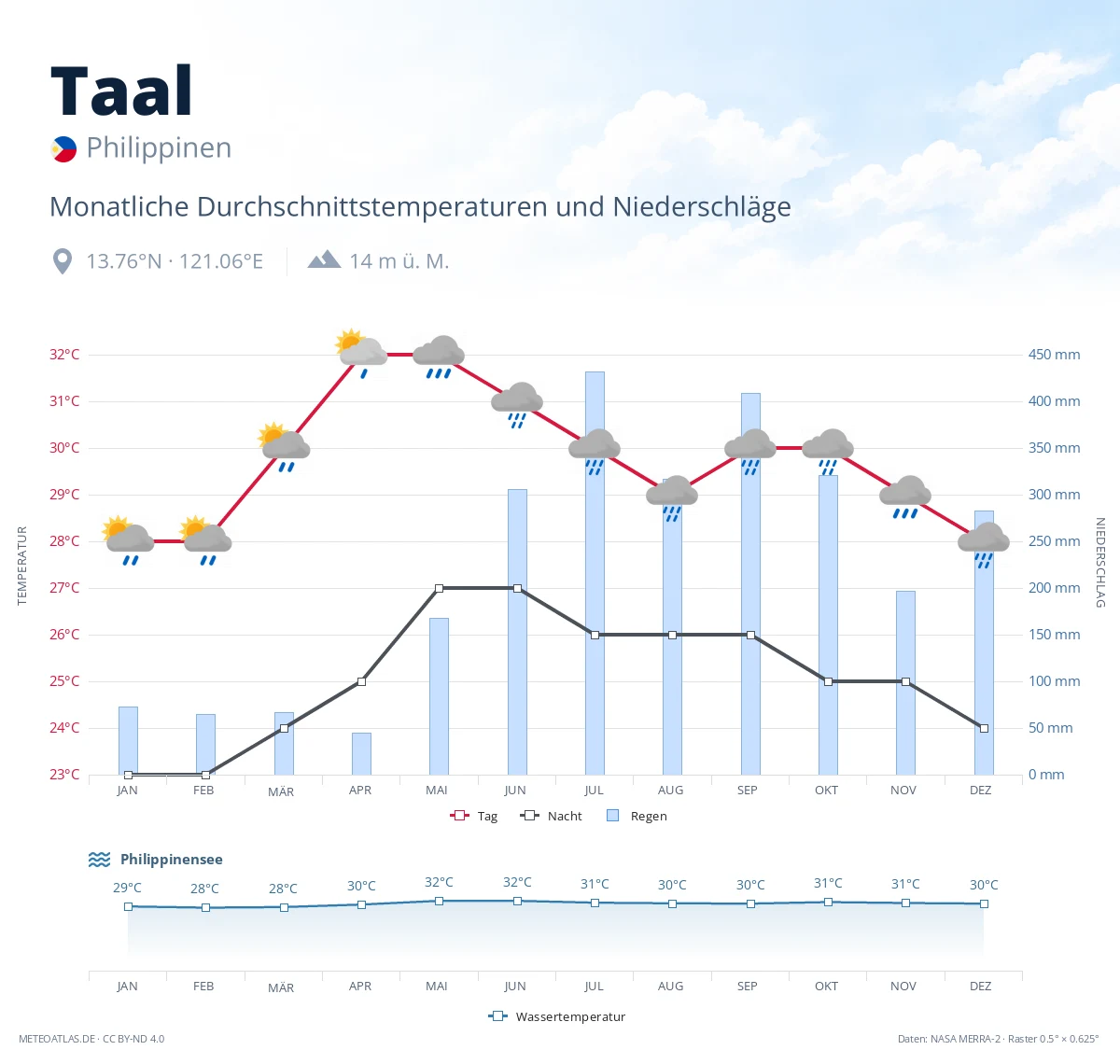 Taal - monatliche Durchschnittstemperaturen und Niederschläge