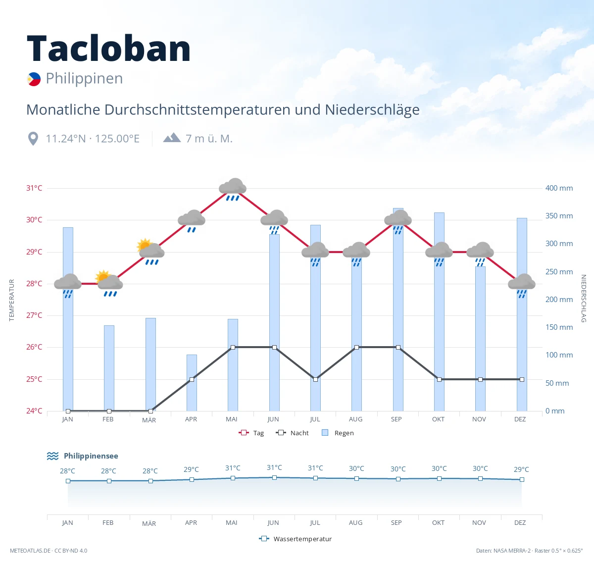 Tacloban - monatliche Durchschnittstemperaturen und Niederschläge
