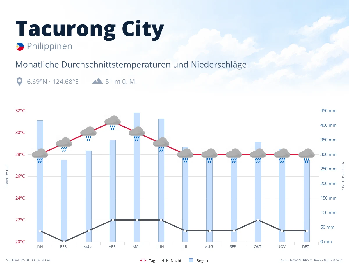Tacurong City - monatliche Durchschnittstemperaturen und Niederschläge