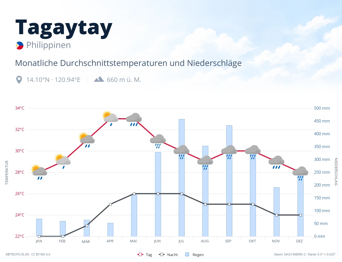 Tagaytay - monatliche Durchschnittstemperaturen und Niederschläge