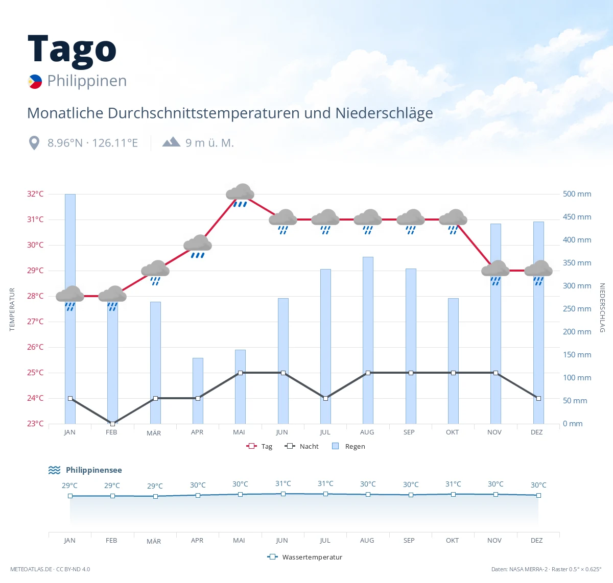 Tago - monatliche Durchschnittstemperaturen und Niederschläge