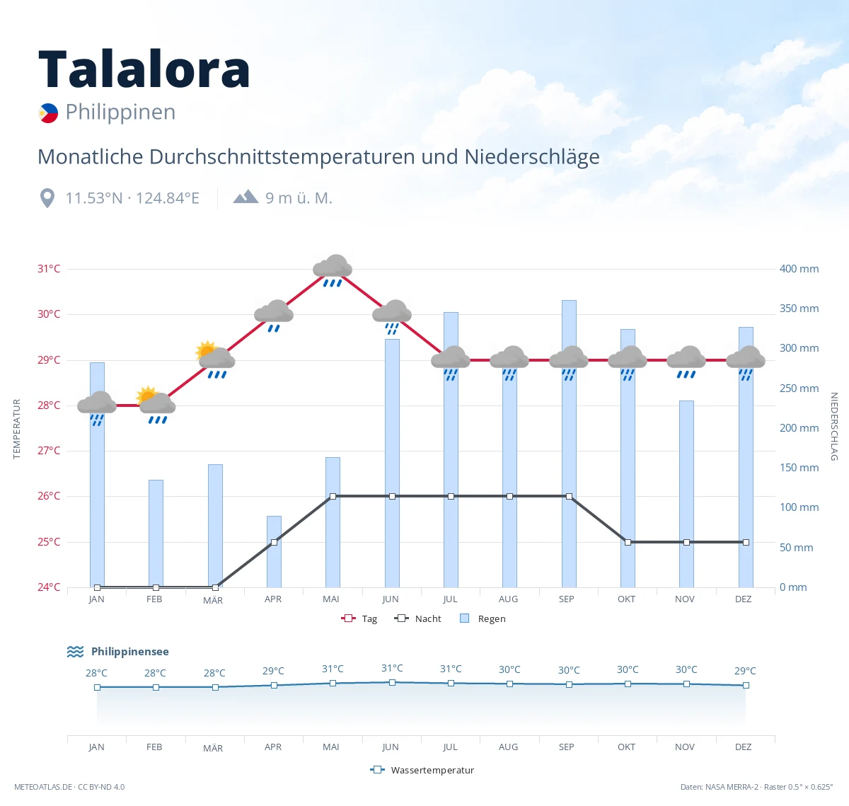 Talalora - monatliche Durchschnittstemperaturen und Niederschläge