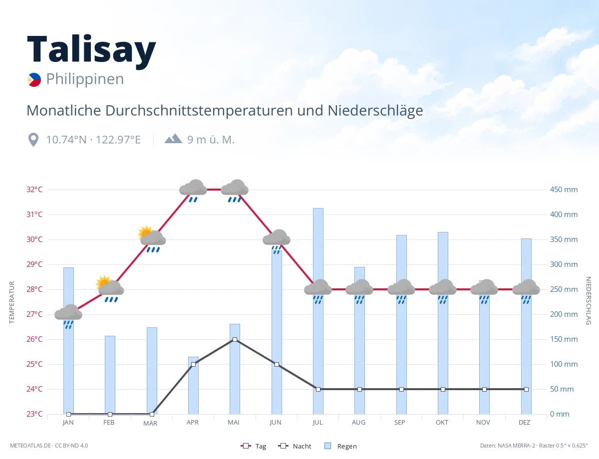 Talisay - monatliche Durchschnittstemperaturen und Niederschläge