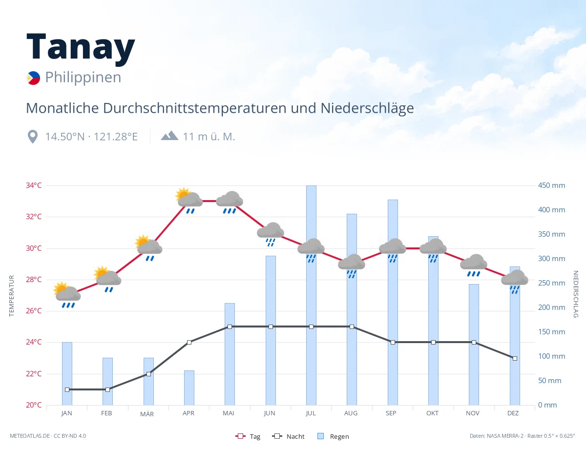Tanay - monatliche Durchschnittstemperaturen und Niederschläge