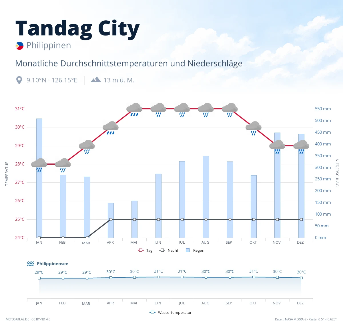 Tandag City - monatliche Durchschnittstemperaturen und Niederschläge