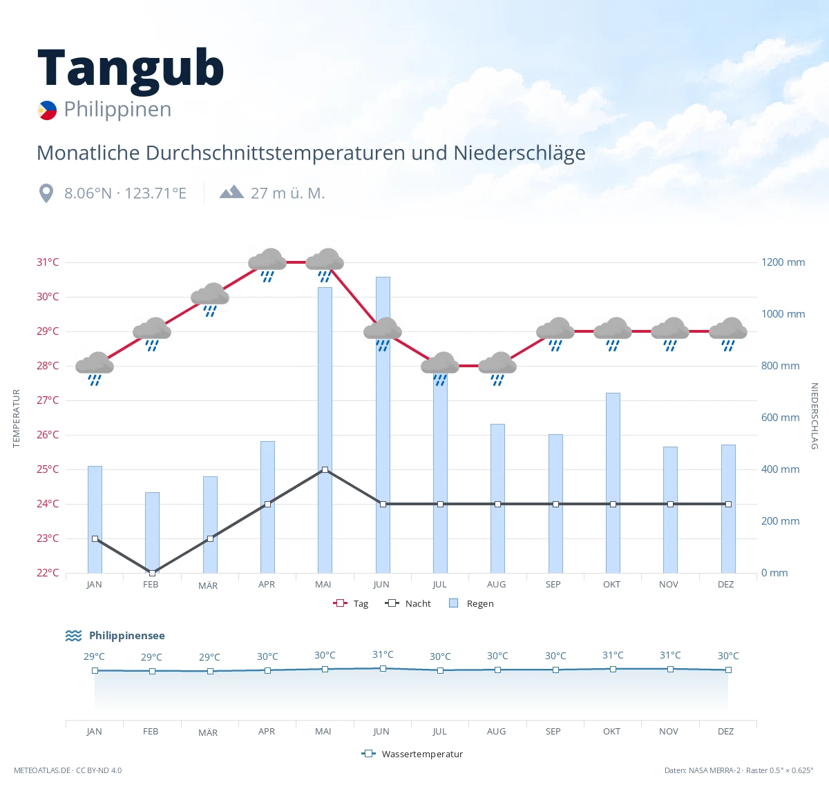 Tangub - monatliche Durchschnittstemperaturen und Niederschläge