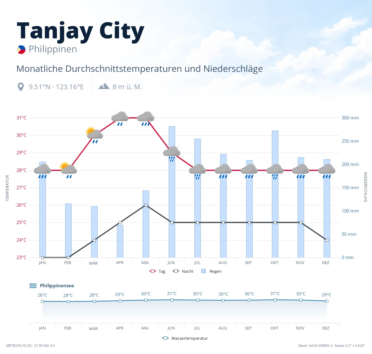 Tanjay City - monatliche Durchschnittstemperaturen und Niederschläge