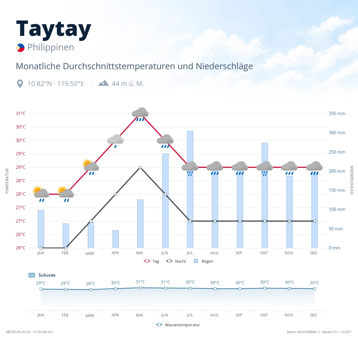 Taytay - monatliche Durchschnittstemperaturen und Niederschläge