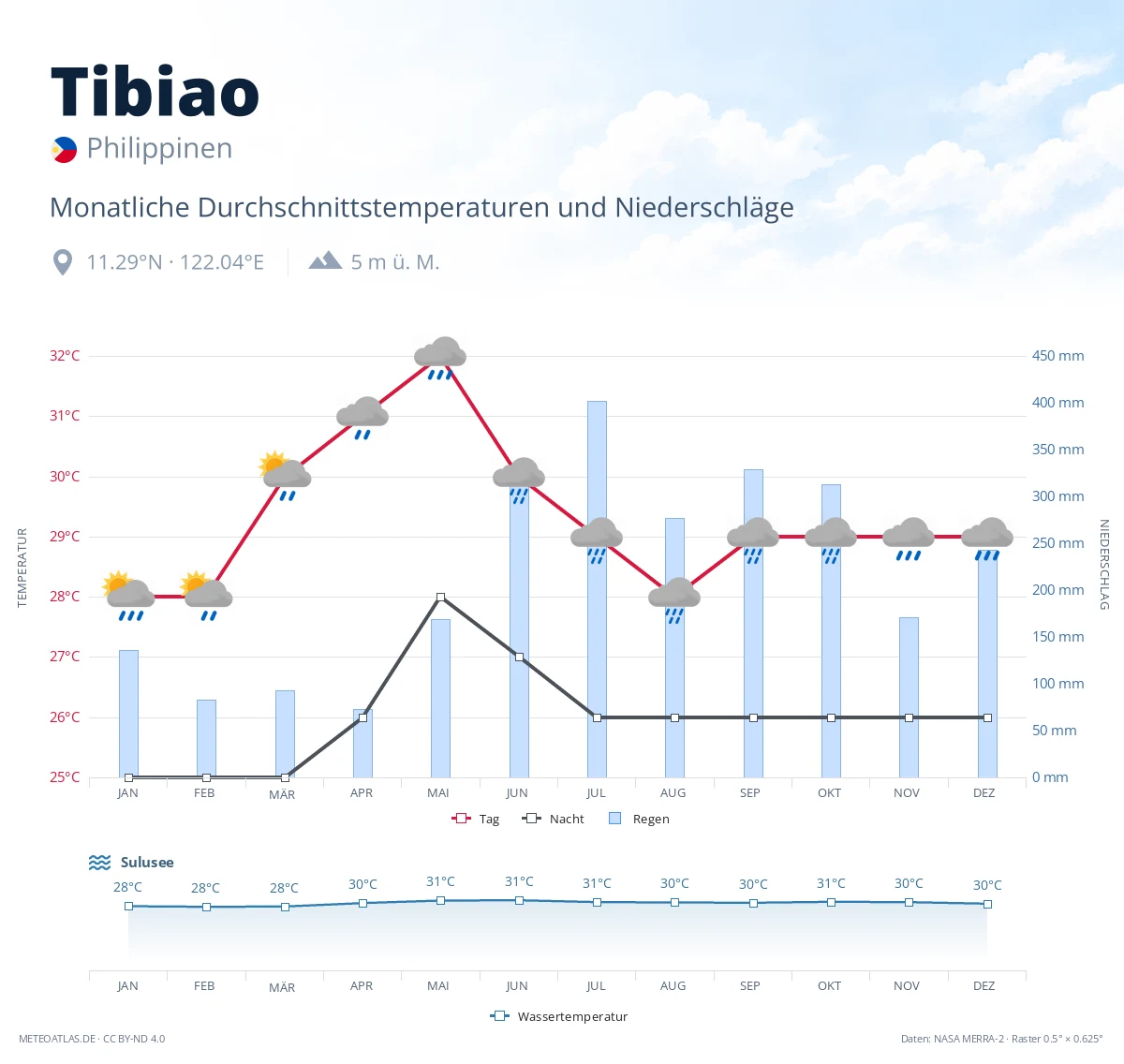 Tibiao - monatliche Durchschnittstemperaturen und Niederschläge