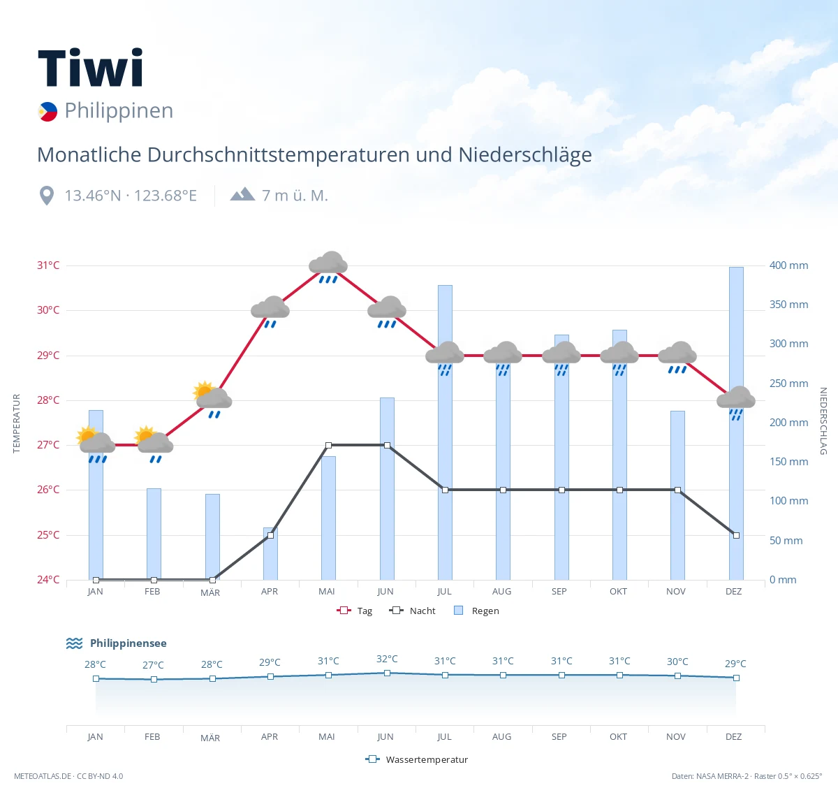 Tiwi - monatliche Durchschnittstemperaturen und Niederschläge