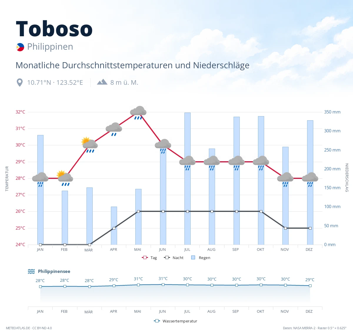 Toboso - monatliche Durchschnittstemperaturen und Niederschläge