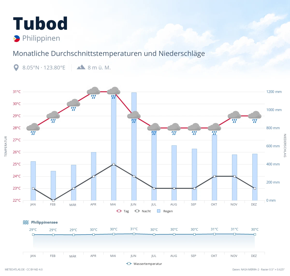 Tubod - monatliche Durchschnittstemperaturen und Niederschläge