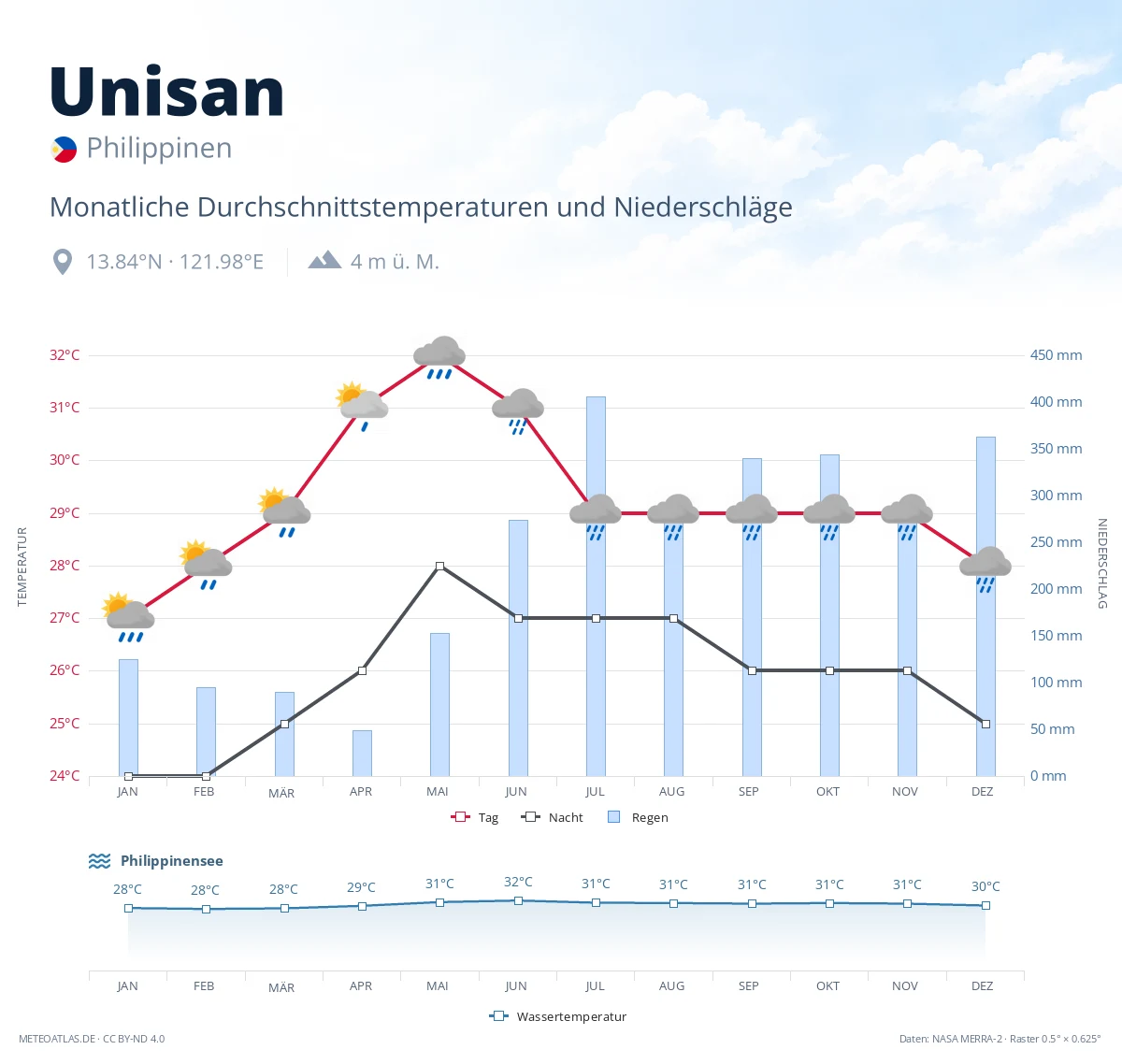 Unisan - monatliche Durchschnittstemperaturen und Niederschläge