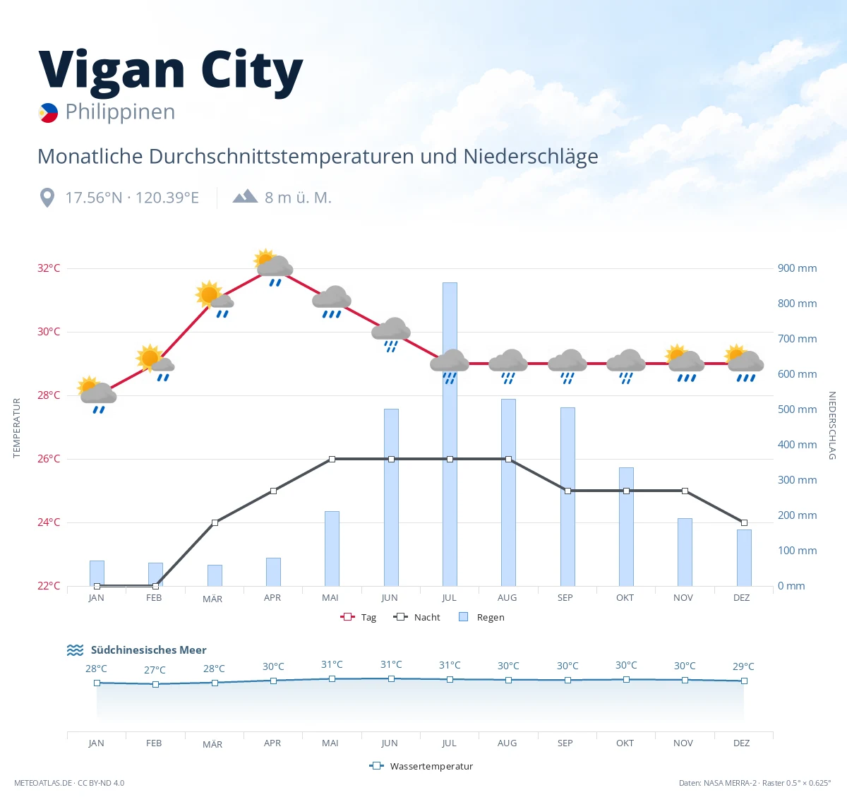 Vigan City - monatliche Durchschnittstemperaturen und Niederschläge