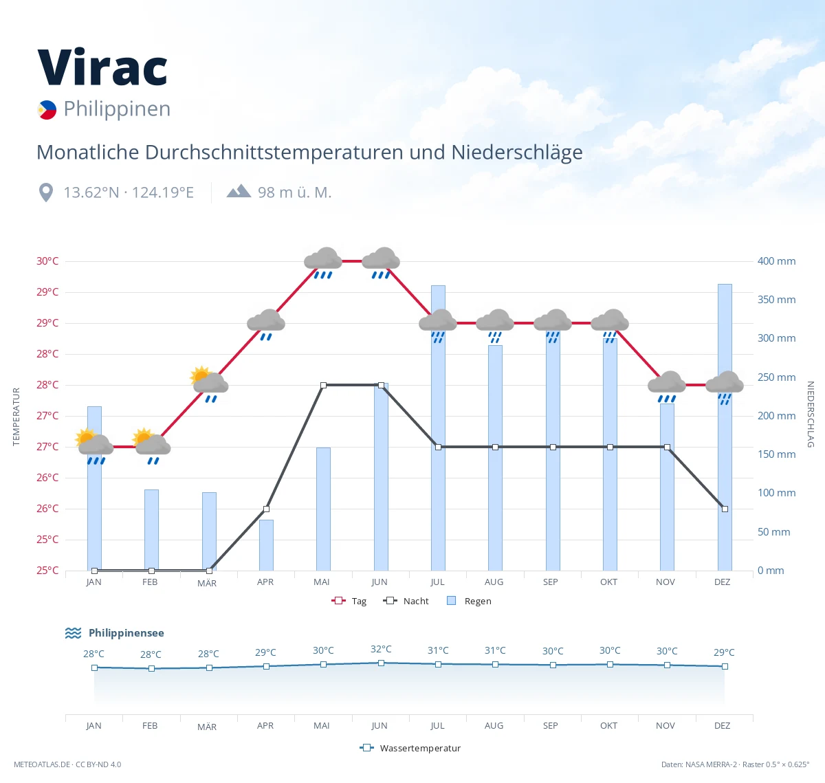 Virac - monatliche Durchschnittstemperaturen und Niederschläge