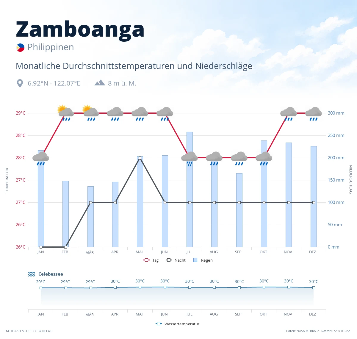 Zamboanga - monatliche Durchschnittstemperaturen und Niederschläge