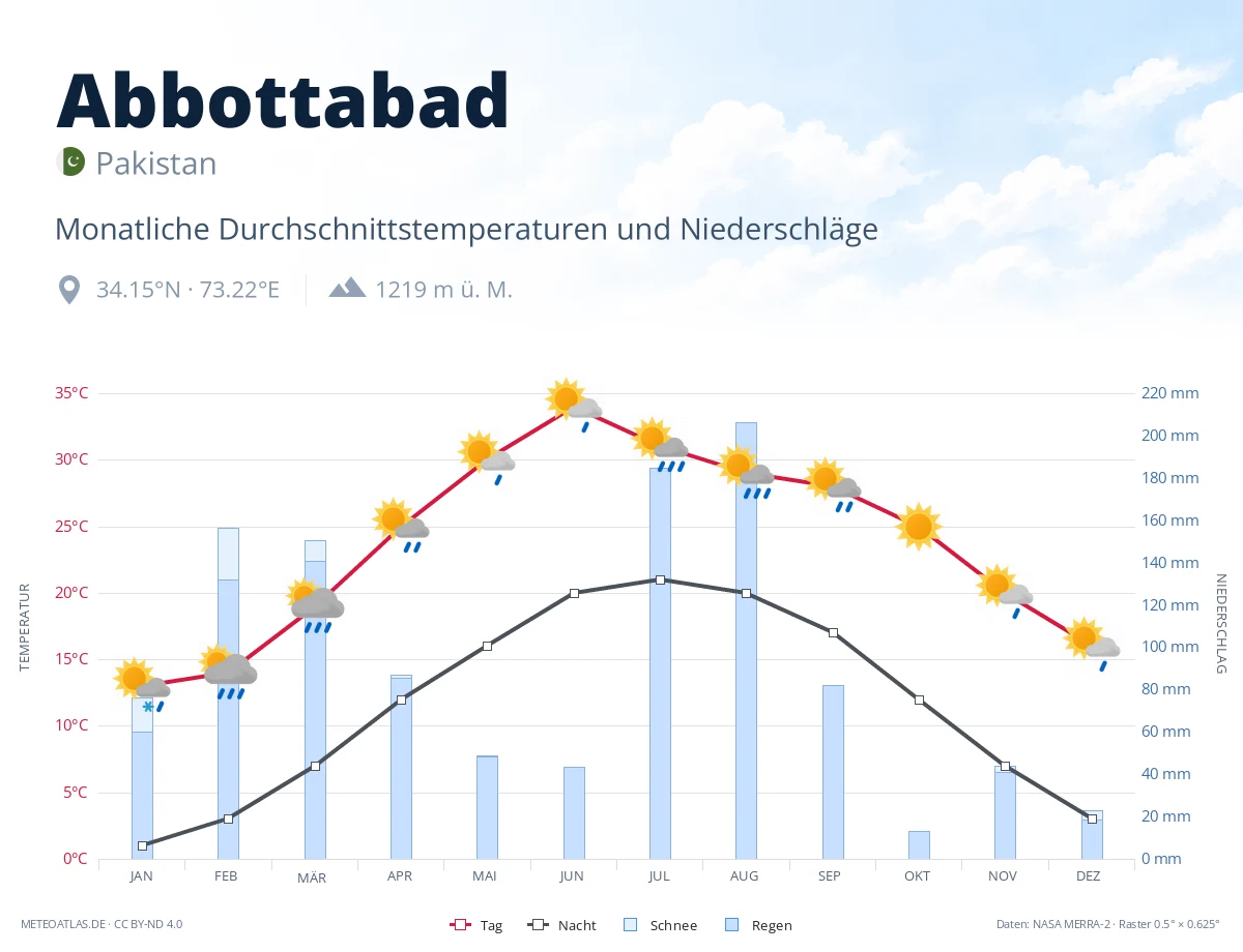 Abbottabad - monatliche Durchschnittstemperaturen und Niederschläge