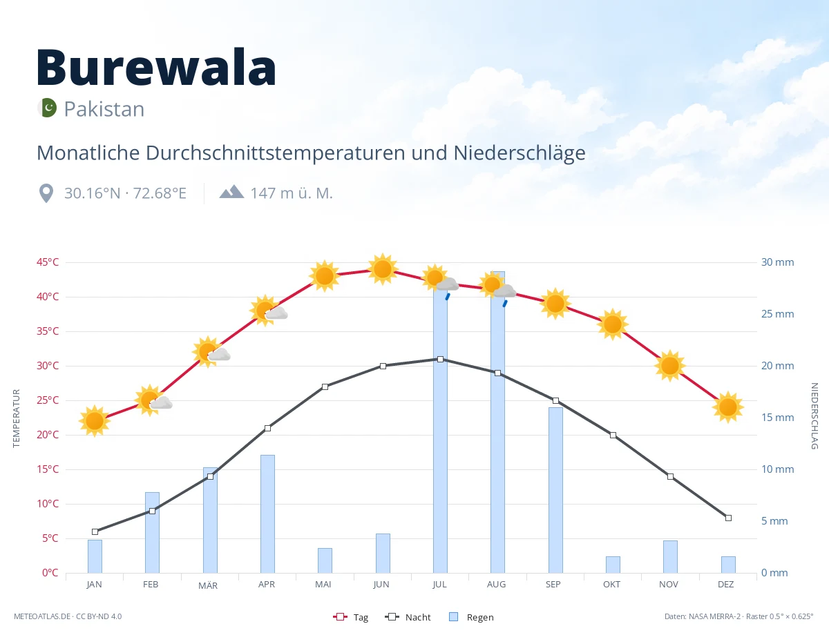Burewala - monatliche Durchschnittstemperaturen und Niederschläge