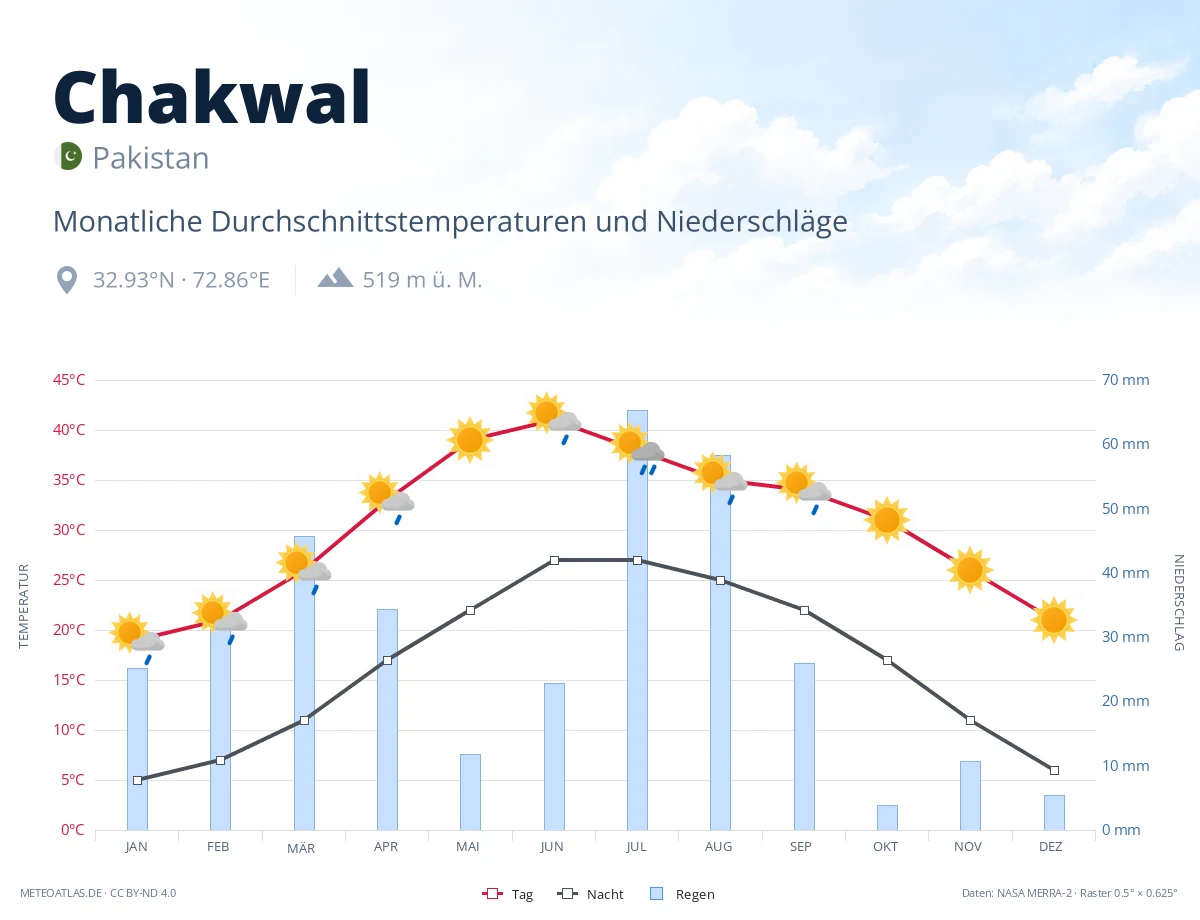 Chakwal - monatliche Durchschnittstemperaturen und Niederschläge