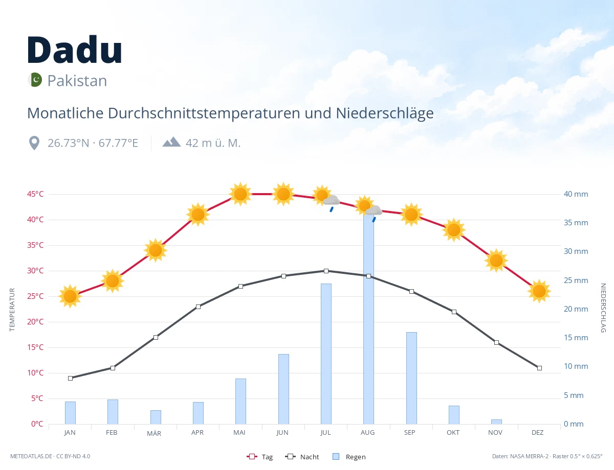 Dadu - monatliche Durchschnittstemperaturen und Niederschläge