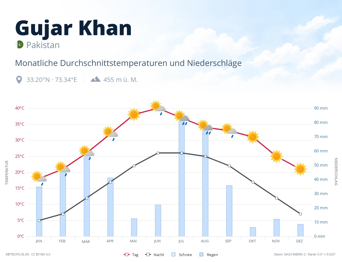 Gujar Khan - monatliche Durchschnittstemperaturen und Niederschläge