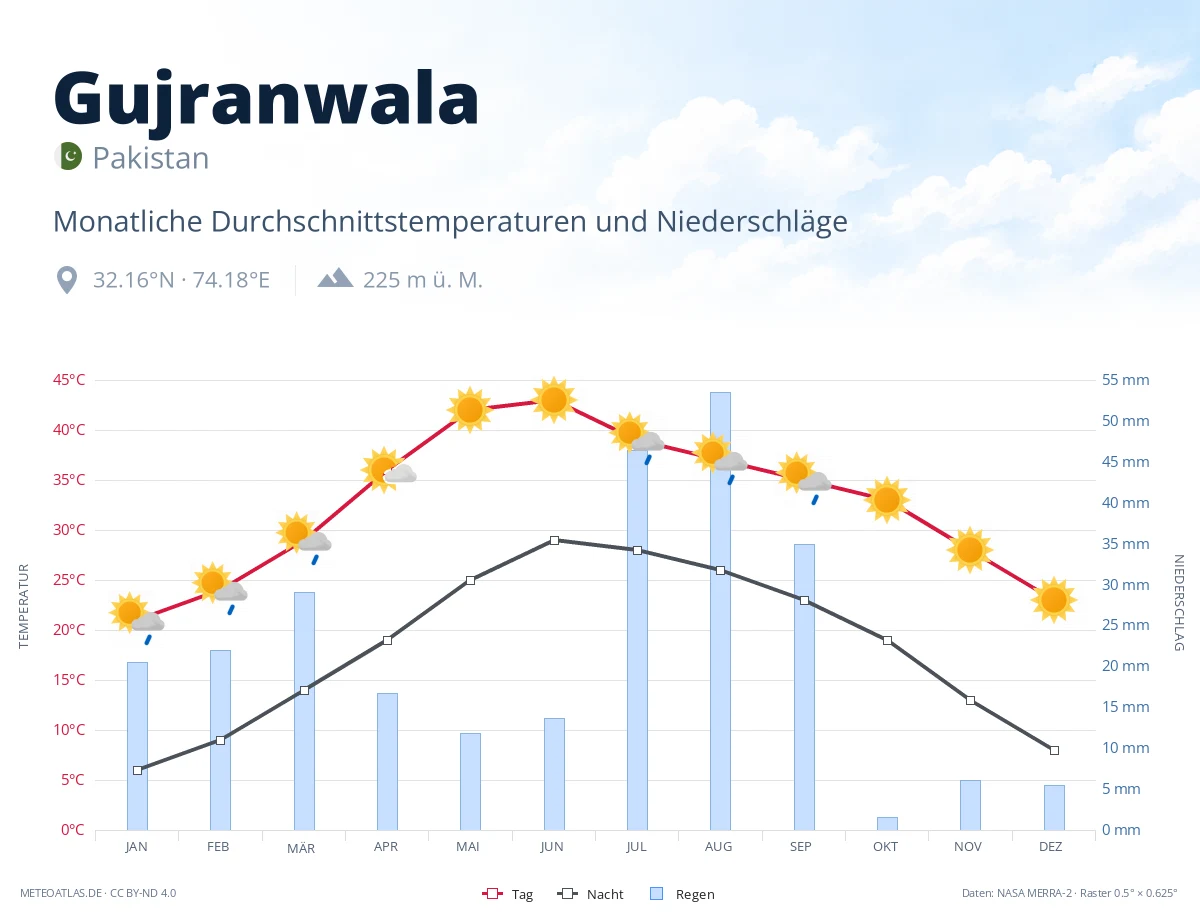 Gujranwala - monatliche Durchschnittstemperaturen und Niederschläge