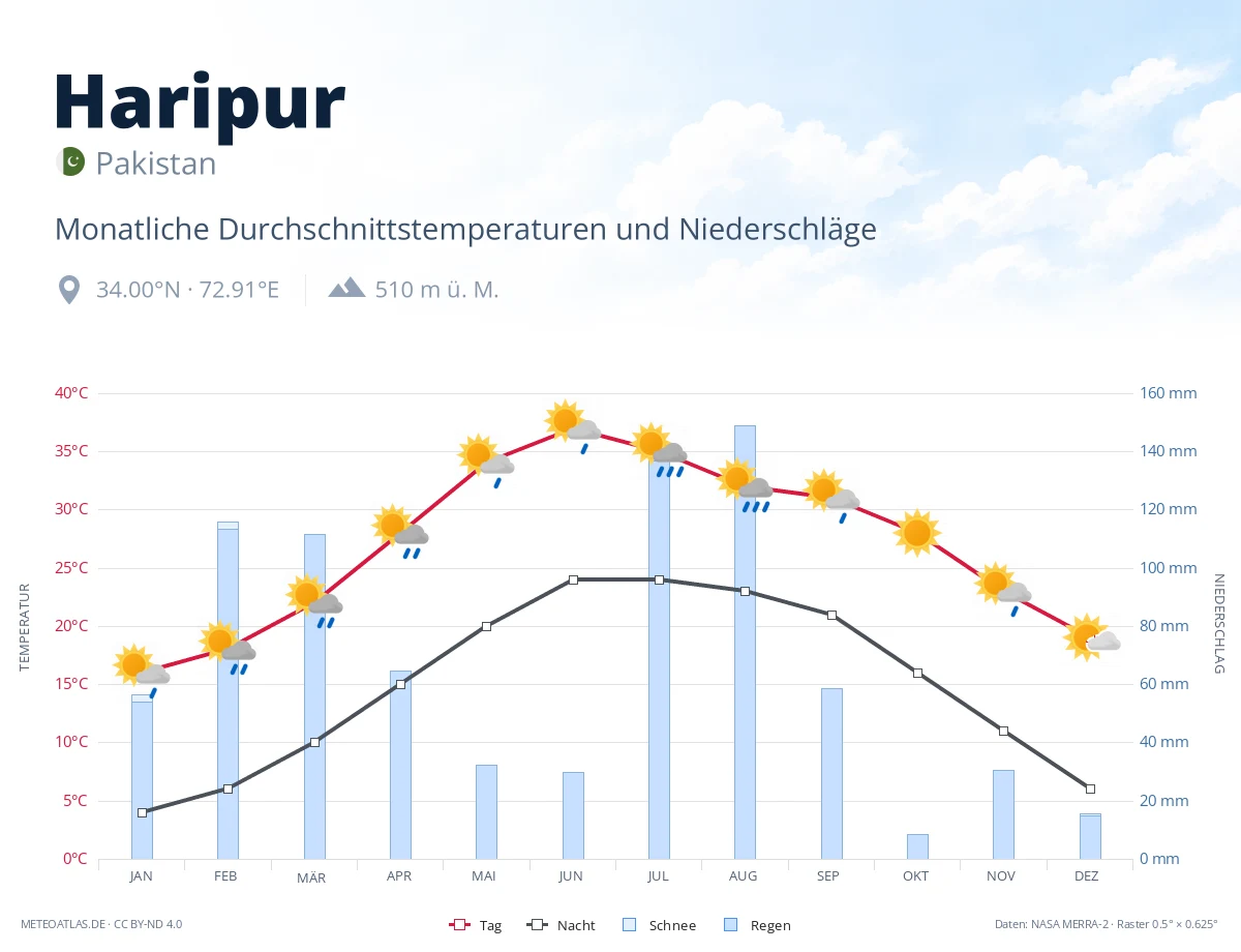 Haripur - monatliche Durchschnittstemperaturen und Niederschläge