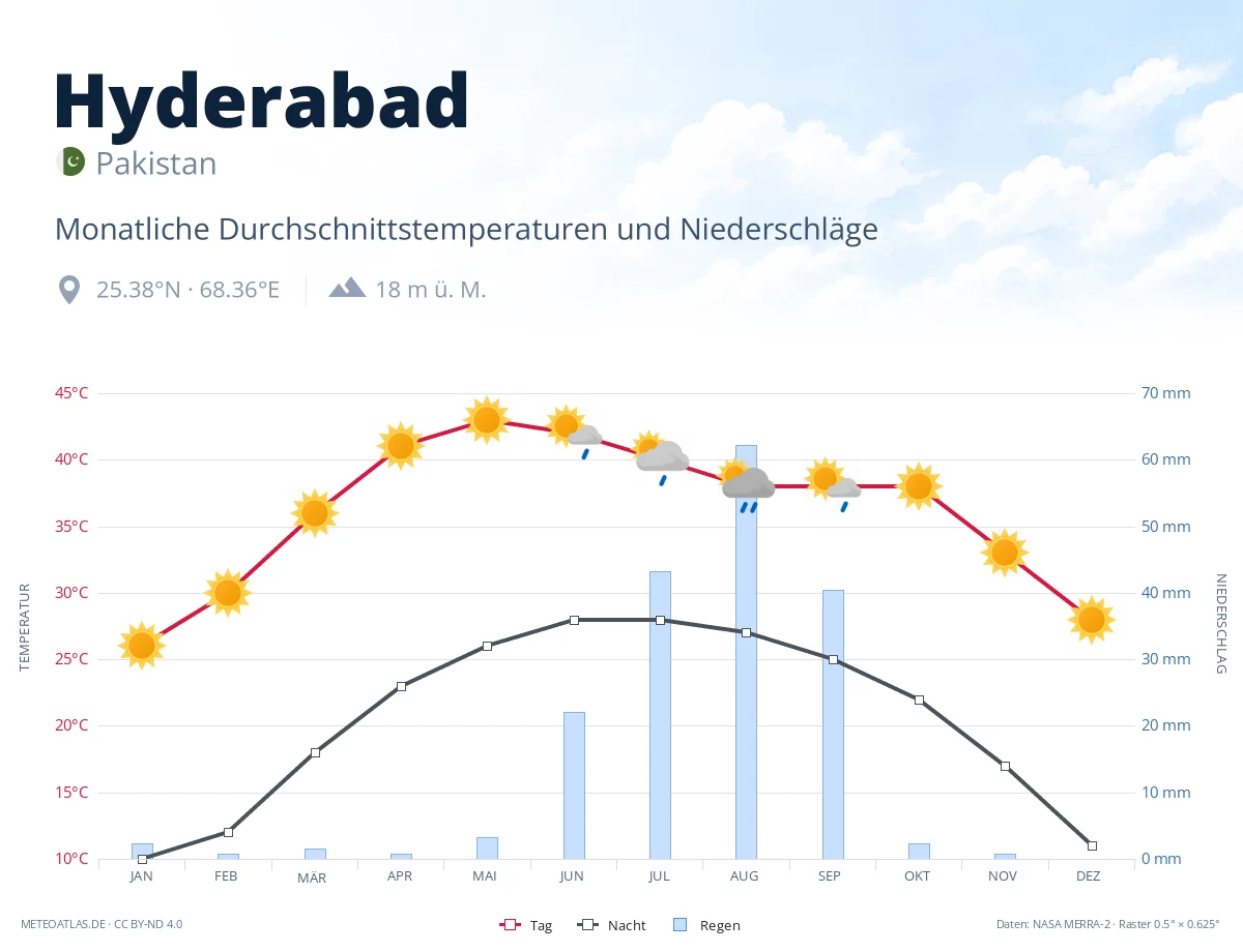 Hyderabad - monatliche Durchschnittstemperaturen und Niederschläge