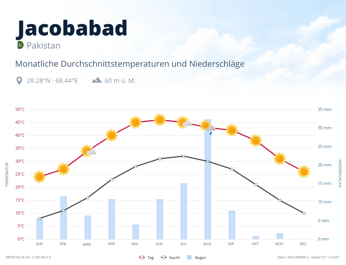 Jacobabad - monatliche Durchschnittstemperaturen und Niederschläge