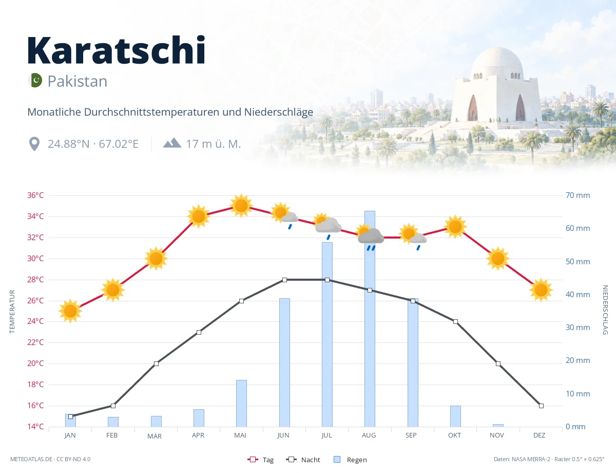 Karatschi - monatliche Durchschnittstemperaturen und Niederschläge
