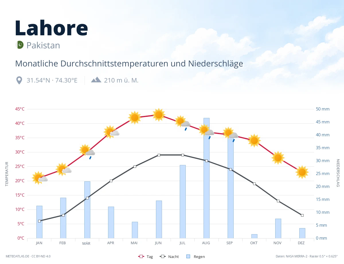 Lahore - monatliche Durchschnittstemperaturen und Niederschläge