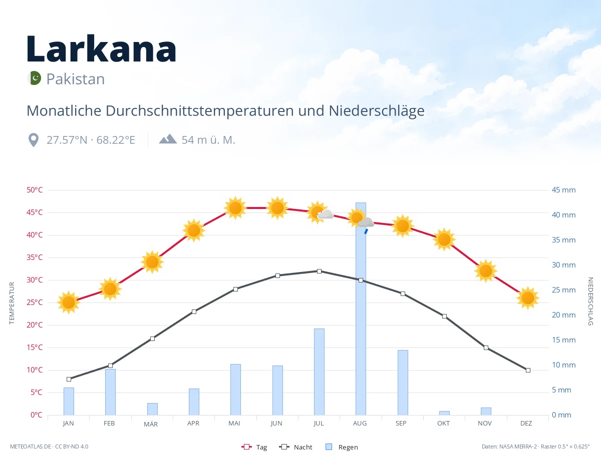 Larkana - monatliche Durchschnittstemperaturen und Niederschläge