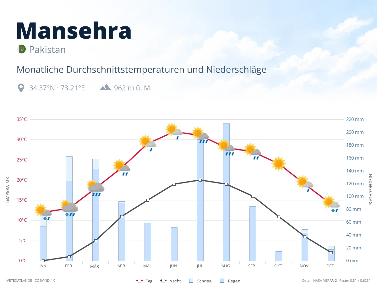 Mansehra - monatliche Durchschnittstemperaturen und Niederschläge