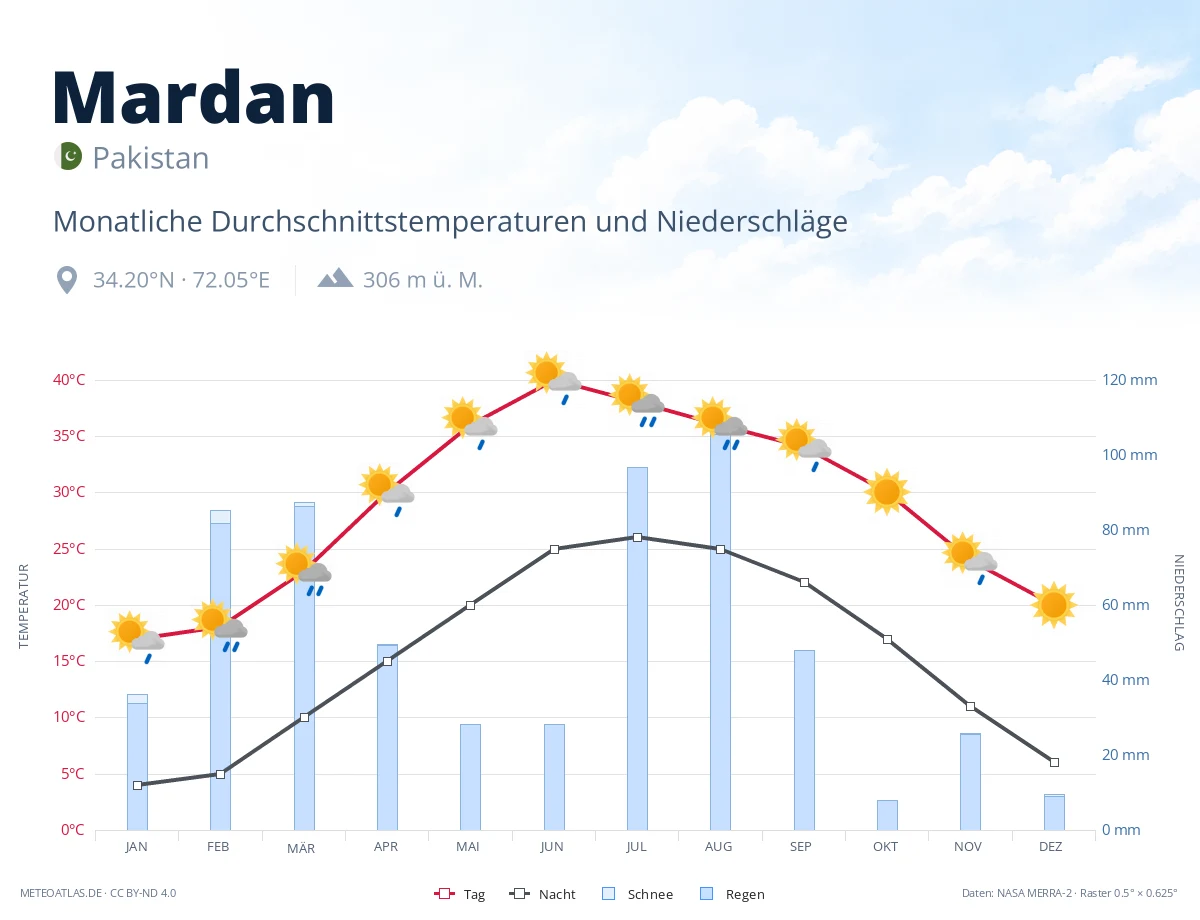 Mardan - monatliche Durchschnittstemperaturen und Niederschläge