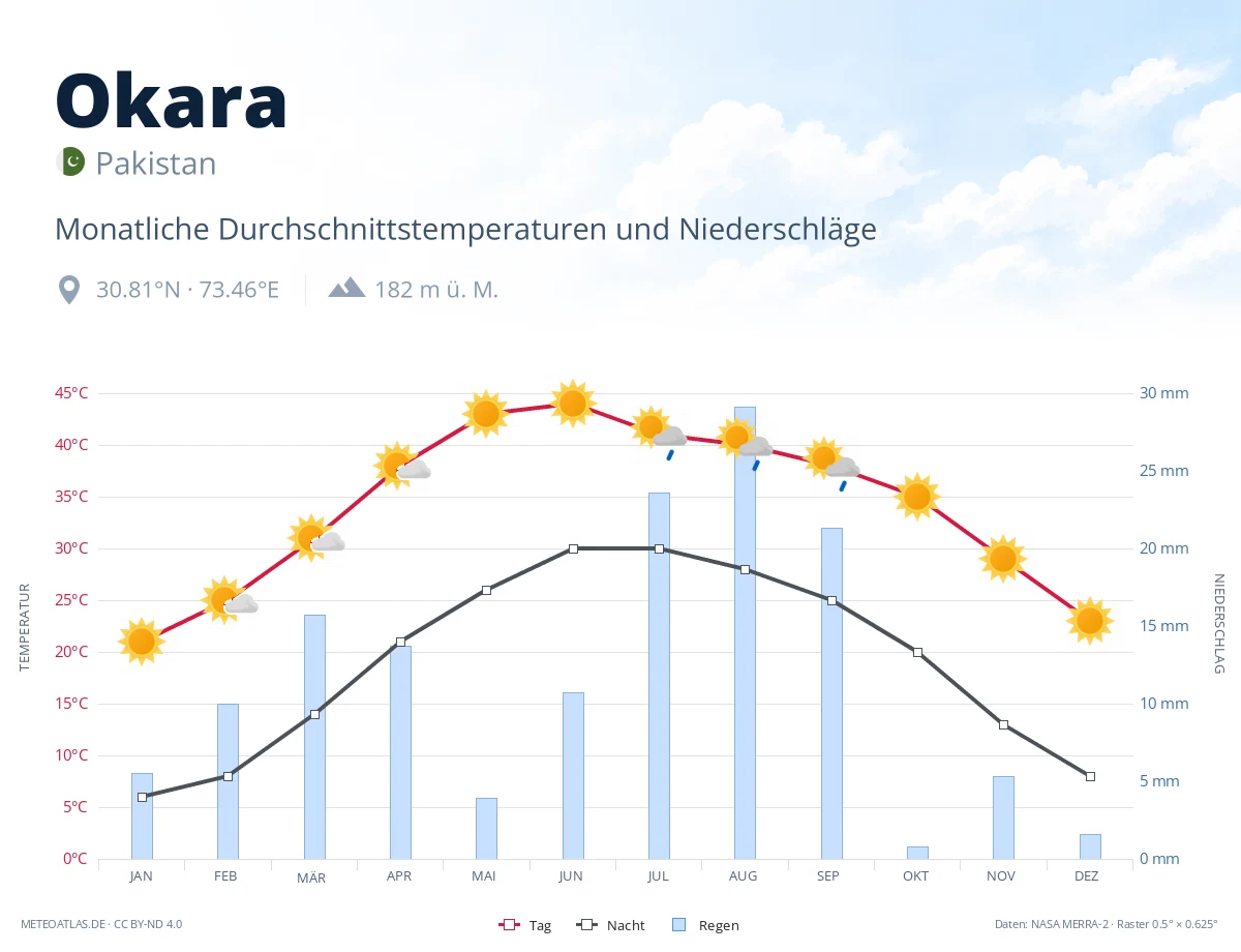 Okara - monatliche Durchschnittstemperaturen und Niederschläge