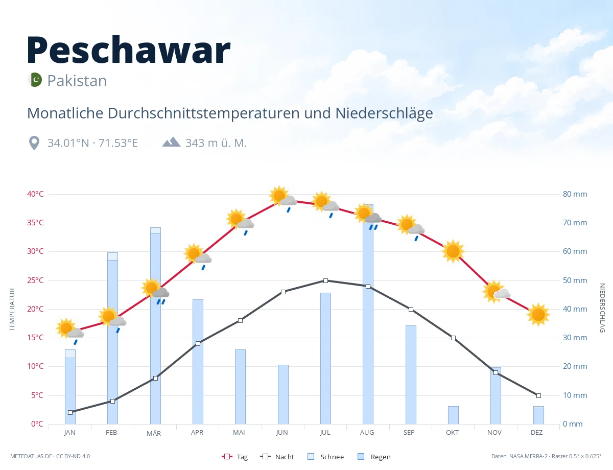 Peschawar - monatliche Durchschnittstemperaturen und Niederschläge