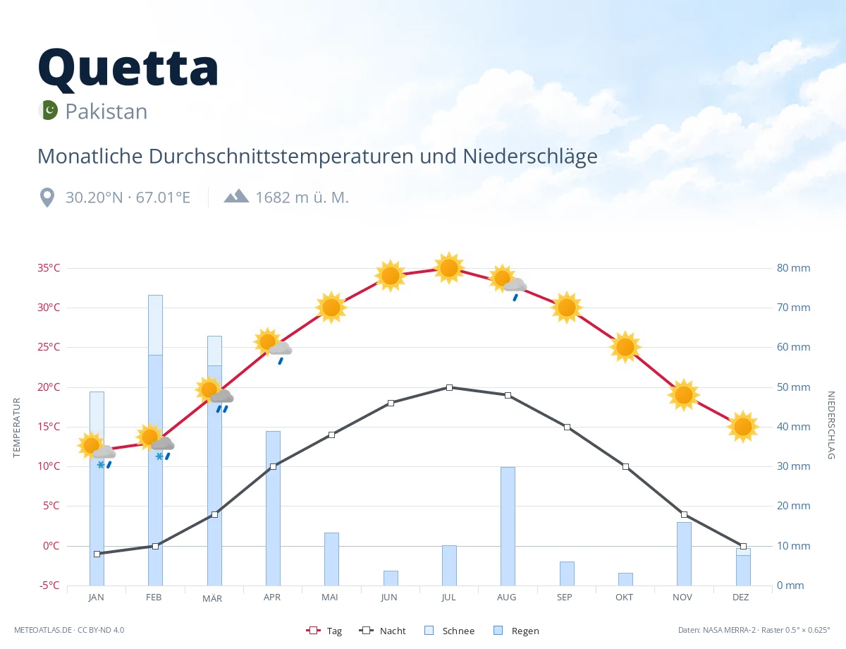 Quetta - monatliche Durchschnittstemperaturen und Niederschläge