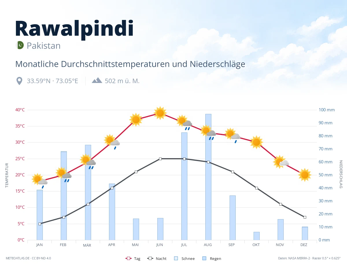 Rawalpindi - monatliche Durchschnittstemperaturen und Niederschläge