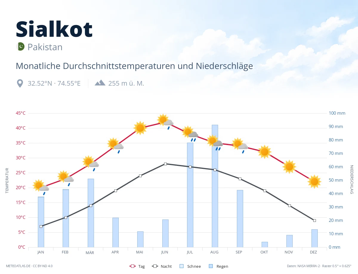 Sialkot - monatliche Durchschnittstemperaturen und Niederschläge