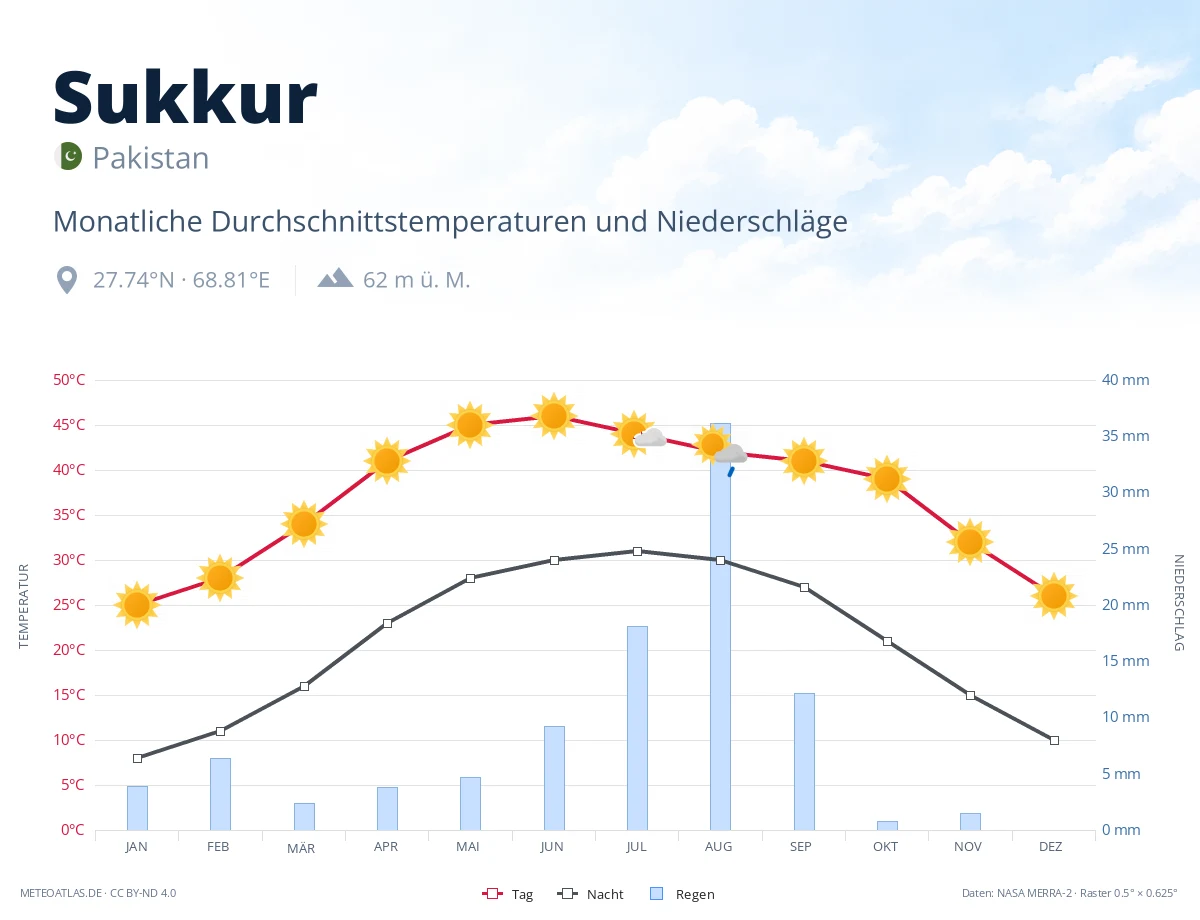Sukkur - monatliche Durchschnittstemperaturen und Niederschläge