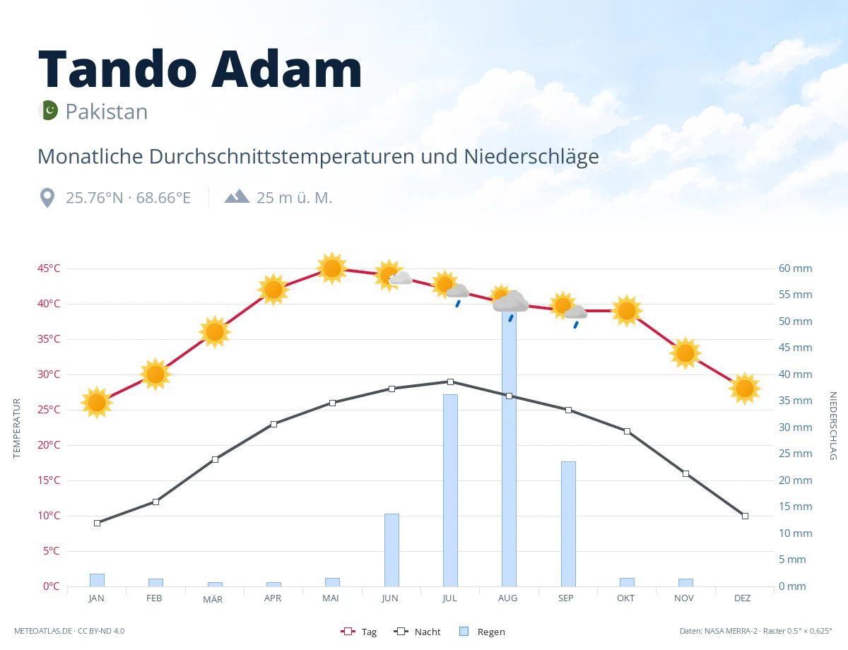 Tando Adam - monatliche Durchschnittstemperaturen und Niederschläge