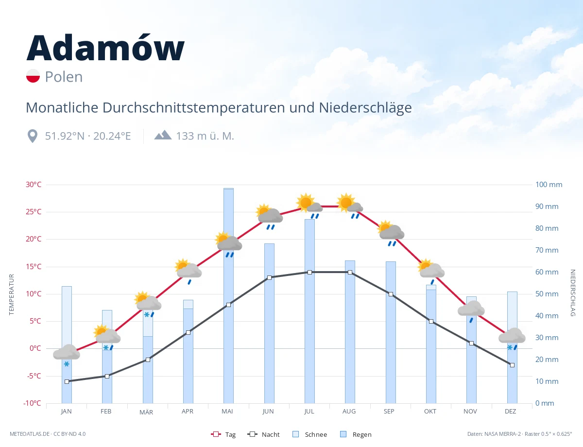 Adamów - monatliche Durchschnittstemperaturen und Niederschläge