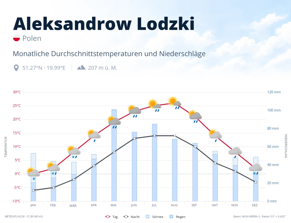 Aleksandrow Lodzki - monatliche Durchschnittstemperaturen und Niederschläge