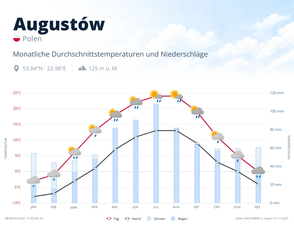 Augustów - monatliche Durchschnittstemperaturen und Niederschläge
