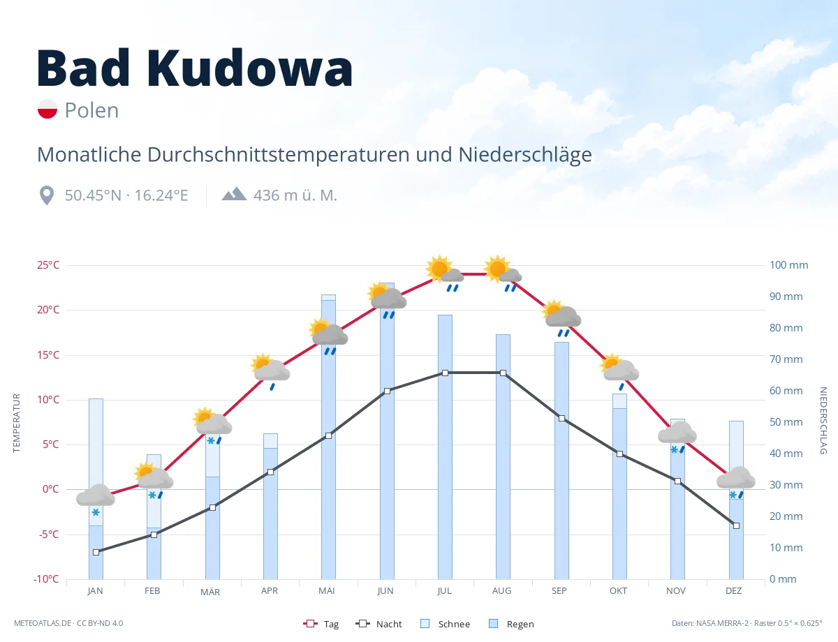 Bad Kudowa - monatliche Durchschnittstemperaturen und Niederschläge