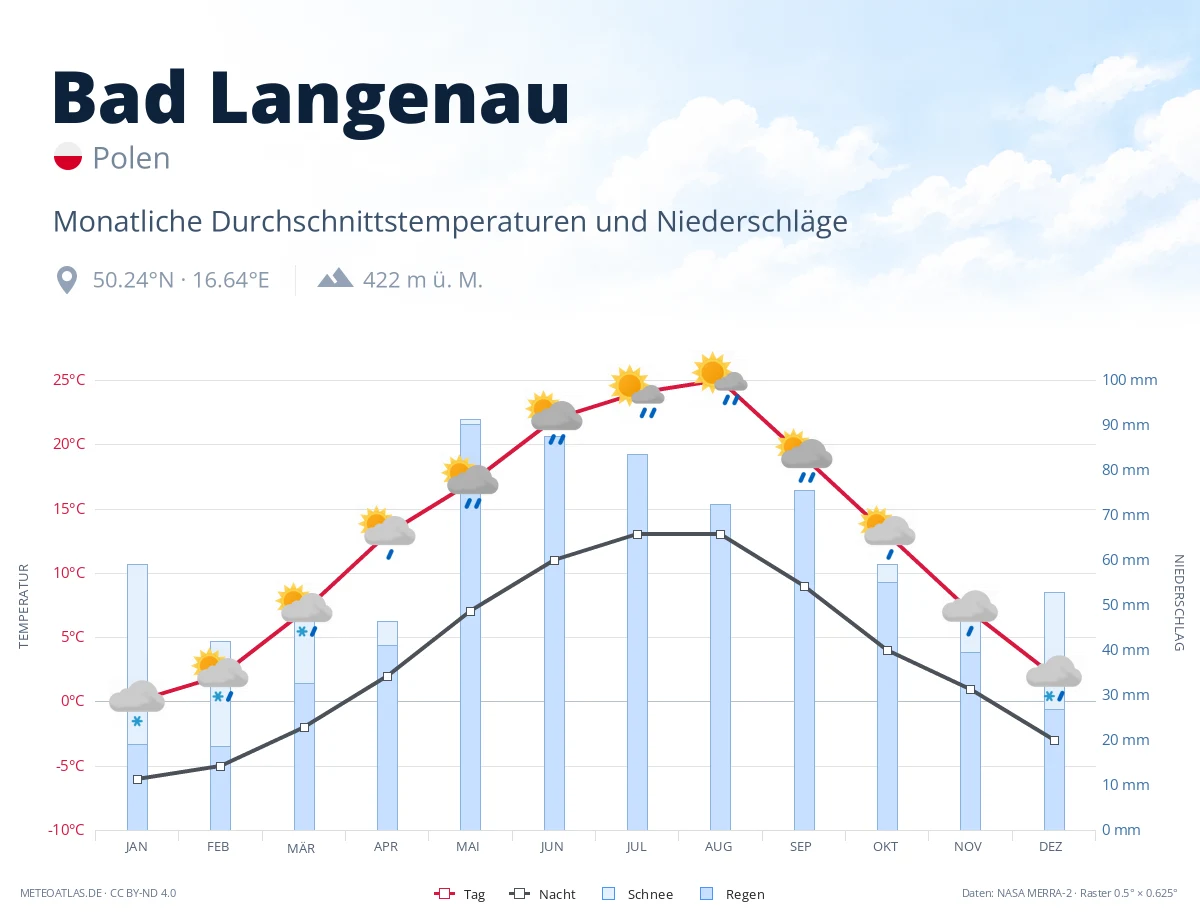 Bad Langenau - monatliche Durchschnittstemperaturen und Niederschläge