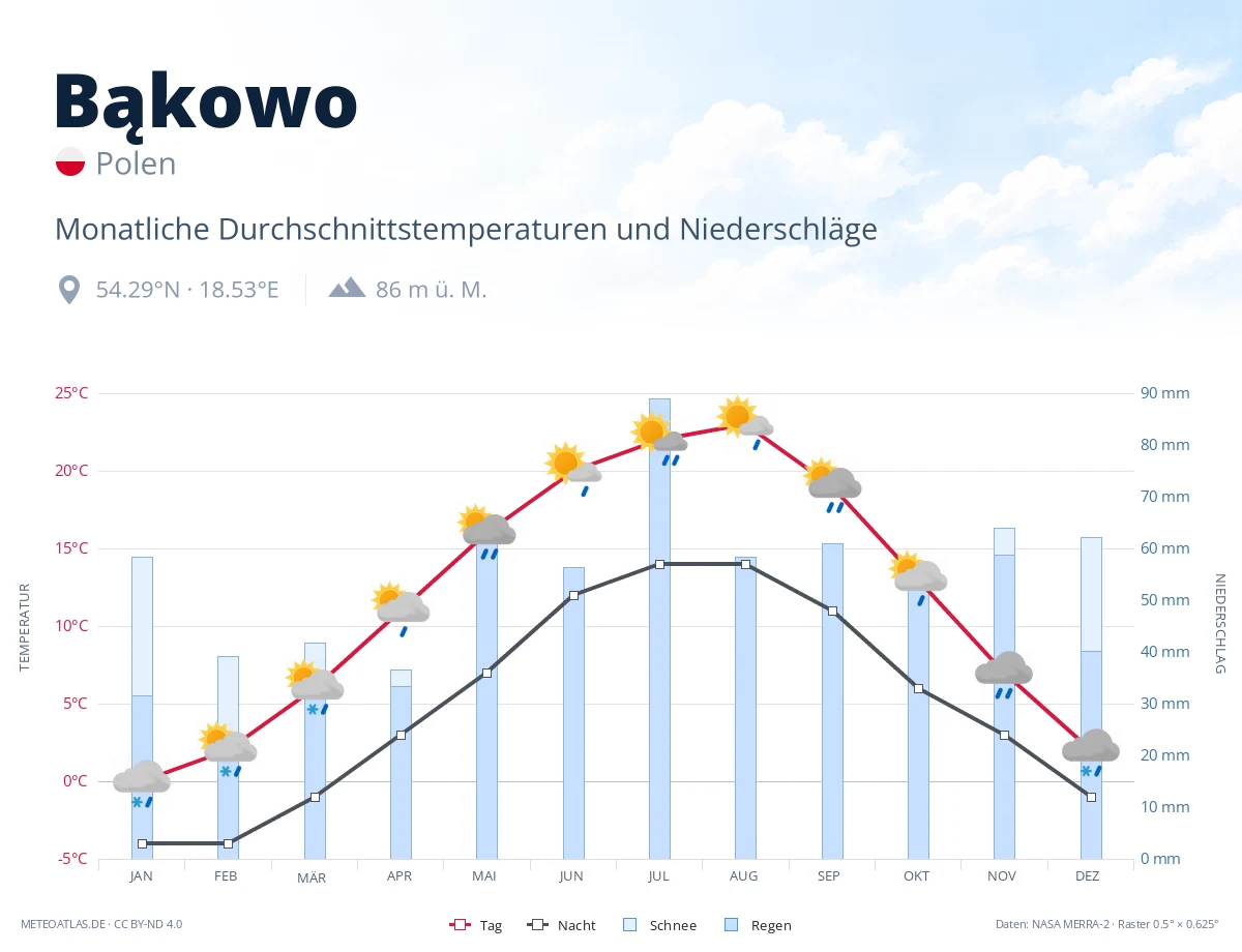 Bąkowo - monatliche Durchschnittstemperaturen und Niederschläge