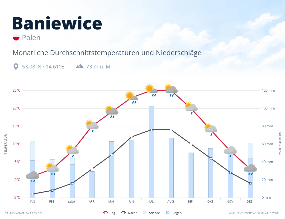 Baniewice - monatliche Durchschnittstemperaturen und Niederschläge